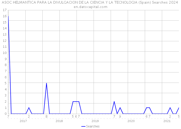 ASOC HELMANTICA PARA LA DIVULGACION DE LA CIENCIA Y LA TECNOLOGIA (Spain) Searches 2024 