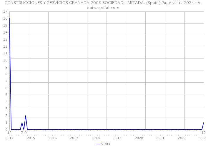 CONSTRUCCIONES Y SERVICIOS GRANADA 2006 SOCIEDAD LIMITADA. (Spain) Page visits 2024 