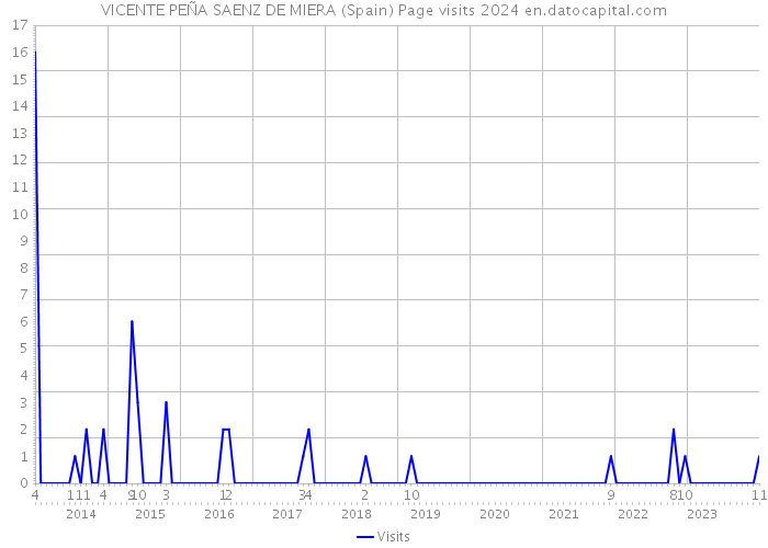 VICENTE PEÑA SAENZ DE MIERA (Spain) Page visits 2024 