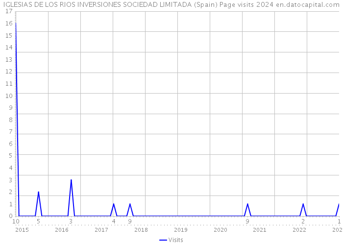 IGLESIAS DE LOS RIOS INVERSIONES SOCIEDAD LIMITADA (Spain) Page visits 2024 