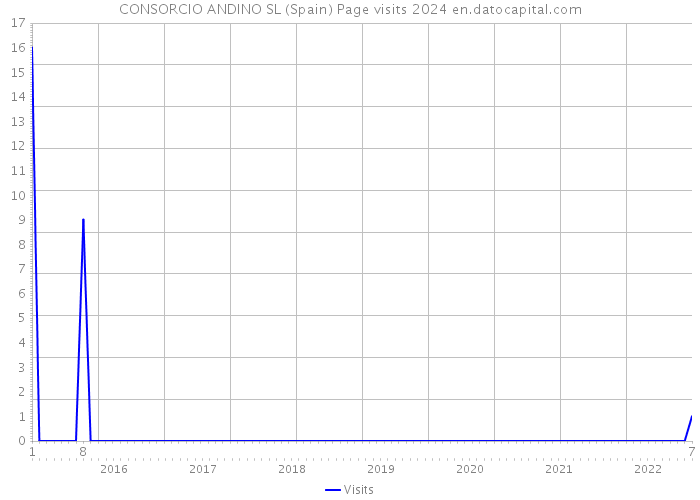 CONSORCIO ANDINO SL (Spain) Page visits 2024 