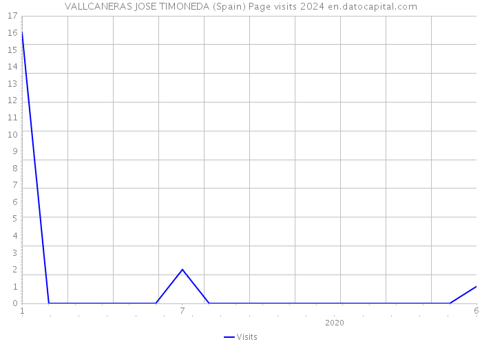 VALLCANERAS JOSE TIMONEDA (Spain) Page visits 2024 