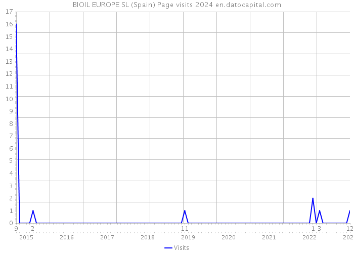 BIOIL EUROPE SL (Spain) Page visits 2024 