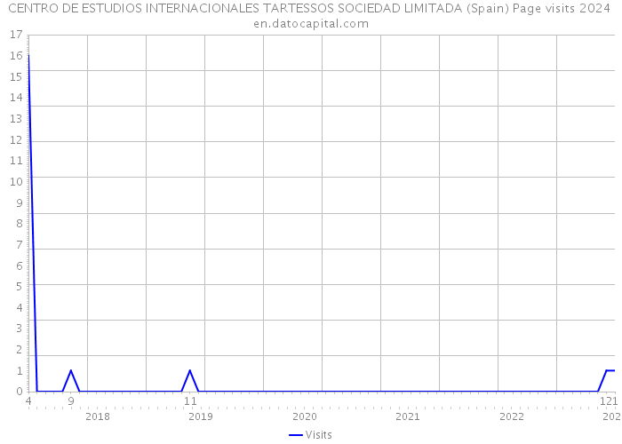CENTRO DE ESTUDIOS INTERNACIONALES TARTESSOS SOCIEDAD LIMITADA (Spain) Page visits 2024 