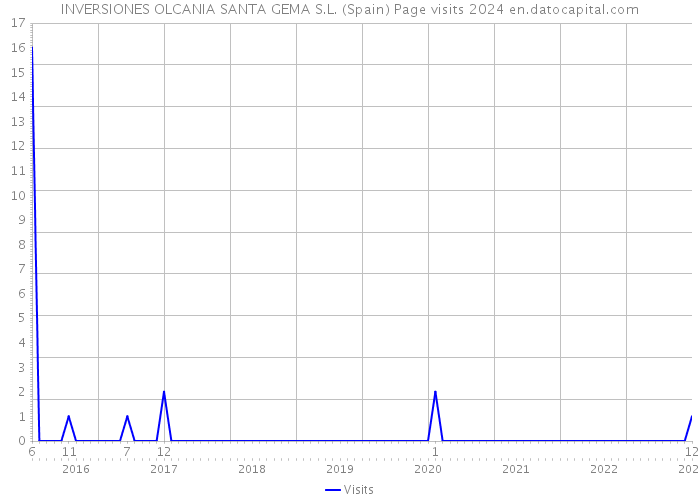 INVERSIONES OLCANIA SANTA GEMA S.L. (Spain) Page visits 2024 