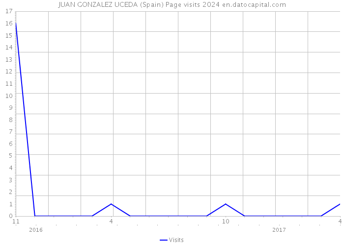 JUAN GONZALEZ UCEDA (Spain) Page visits 2024 
