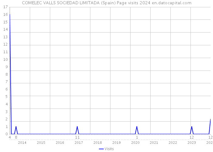 COMELEC VALLS SOCIEDAD LIMITADA (Spain) Page visits 2024 