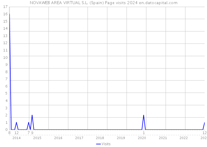 NOVAWEB AREA VIRTUAL S.L. (Spain) Page visits 2024 