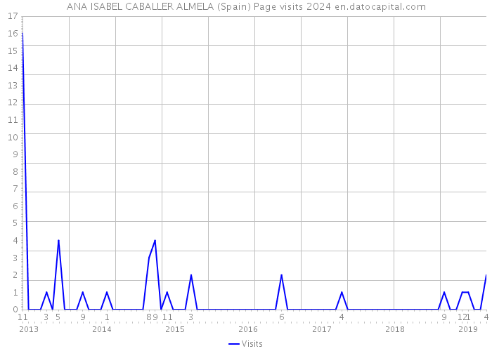 ANA ISABEL CABALLER ALMELA (Spain) Page visits 2024 