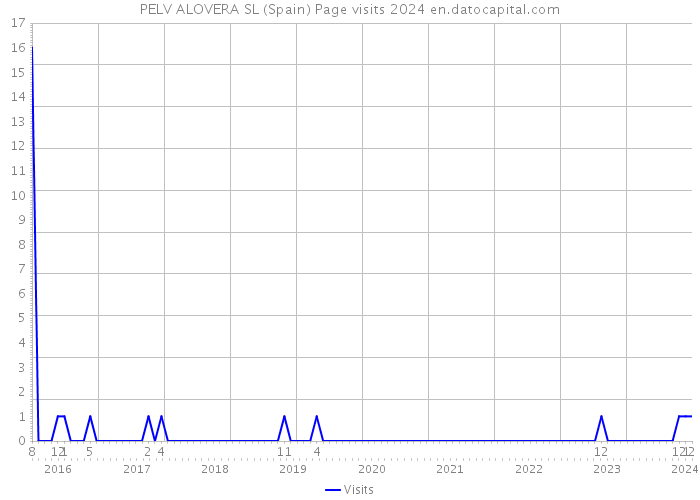 PELV ALOVERA SL (Spain) Page visits 2024 