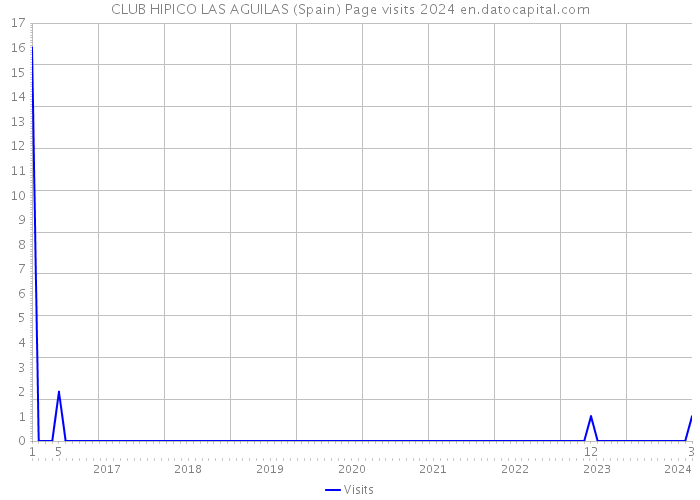CLUB HIPICO LAS AGUILAS (Spain) Page visits 2024 