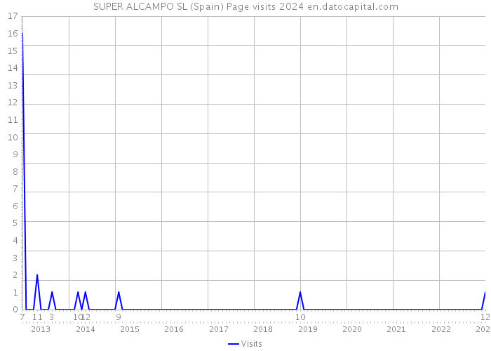 SUPER ALCAMPO SL (Spain) Page visits 2024 