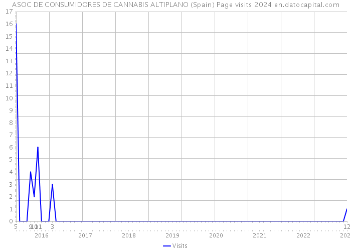 ASOC DE CONSUMIDORES DE CANNABIS ALTIPLANO (Spain) Page visits 2024 