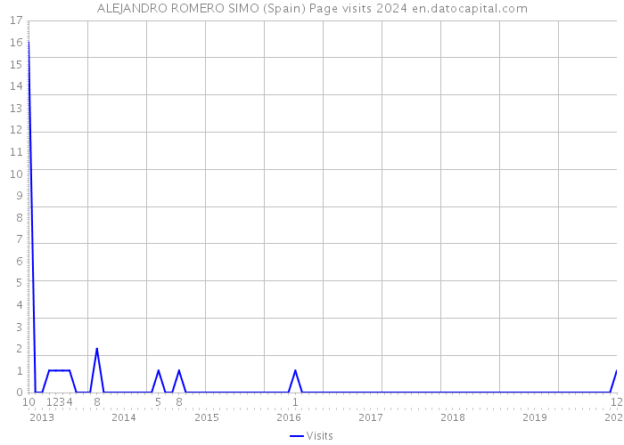 ALEJANDRO ROMERO SIMO (Spain) Page visits 2024 