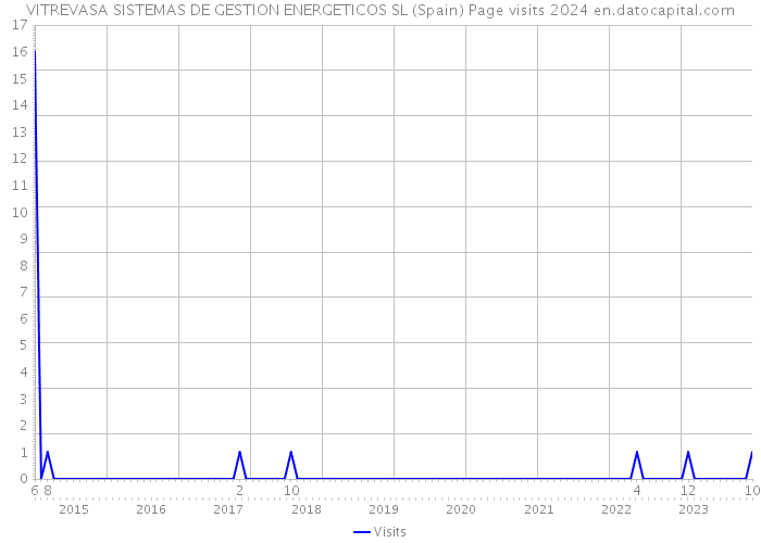 VITREVASA SISTEMAS DE GESTION ENERGETICOS SL (Spain) Page visits 2024 