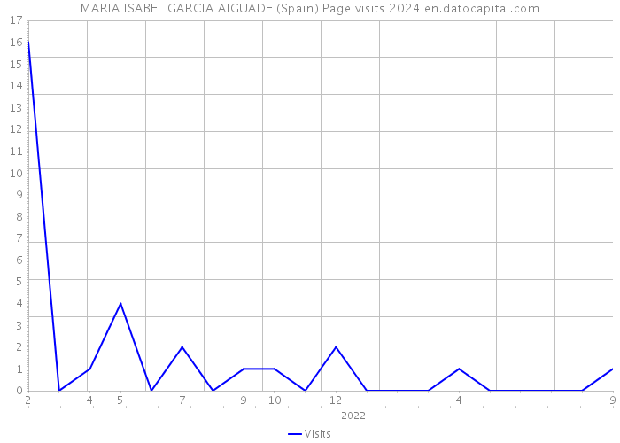 MARIA ISABEL GARCIA AIGUADE (Spain) Page visits 2024 