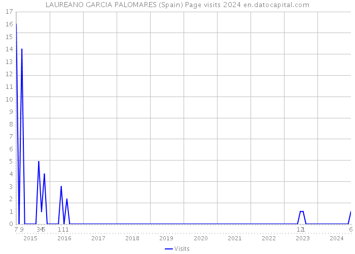 LAUREANO GARCIA PALOMARES (Spain) Page visits 2024 