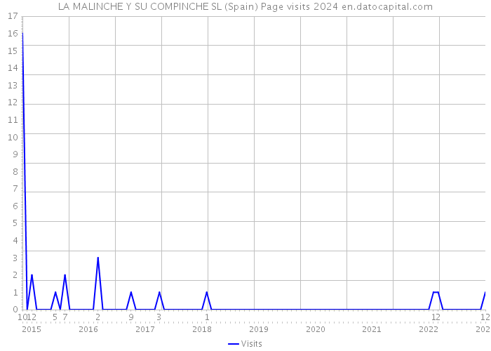 LA MALINCHE Y SU COMPINCHE SL (Spain) Page visits 2024 