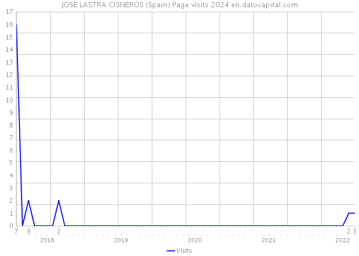 JOSE LASTRA CISNEROS (Spain) Page visits 2024 