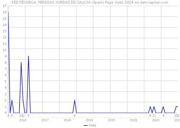 FED FEXORGA PERSOAS XORDAS DE GALICIA (Spain) Page visits 2024 