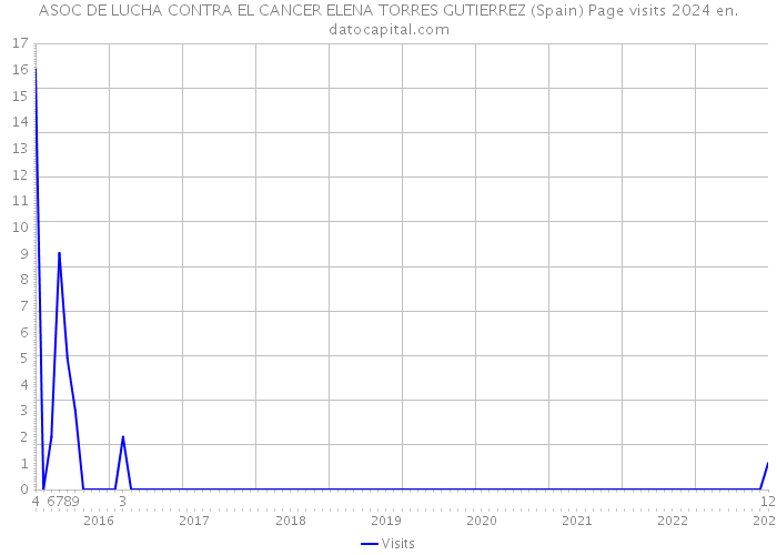 ASOC DE LUCHA CONTRA EL CANCER ELENA TORRES GUTIERREZ (Spain) Page visits 2024 