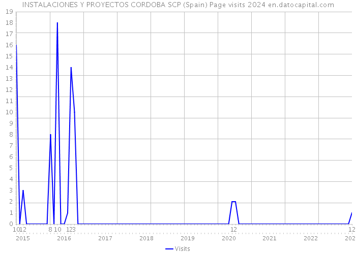 INSTALACIONES Y PROYECTOS CORDOBA SCP (Spain) Page visits 2024 