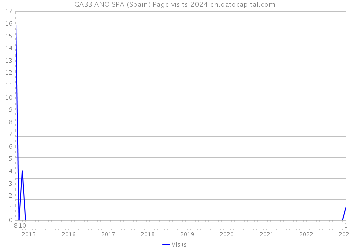GABBIANO SPA (Spain) Page visits 2024 
