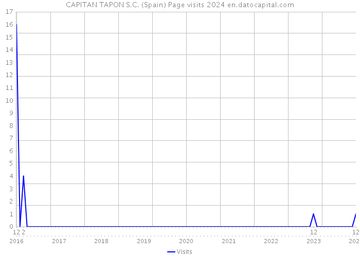 CAPITAN TAPON S.C. (Spain) Page visits 2024 