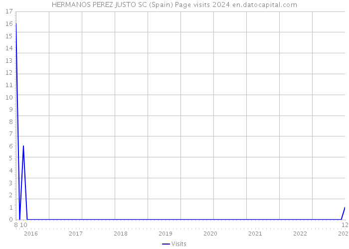 HERMANOS PEREZ JUSTO SC (Spain) Page visits 2024 