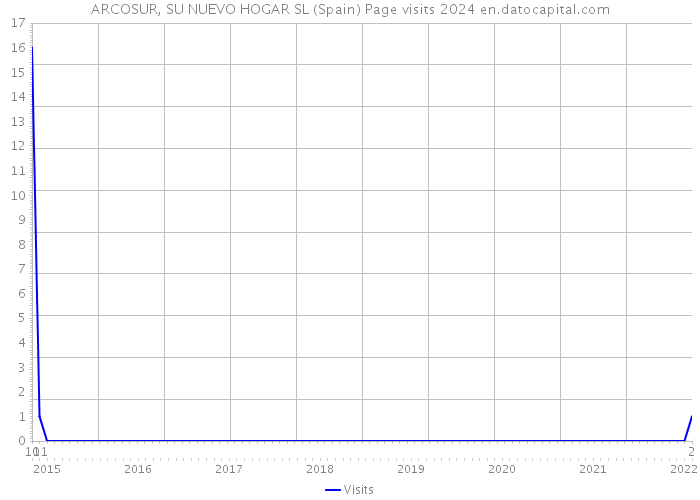 ARCOSUR, SU NUEVO HOGAR SL (Spain) Page visits 2024 