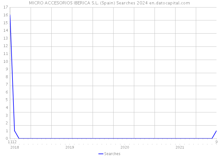MICRO ACCESORIOS IBERICA S.L. (Spain) Searches 2024 