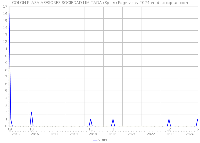 COLON PLAZA ASESORES SOCIEDAD LIMITADA (Spain) Page visits 2024 