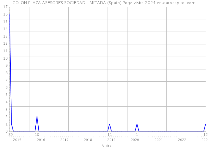 COLON PLAZA ASESORES SOCIEDAD LIMITADA (Spain) Page visits 2024 