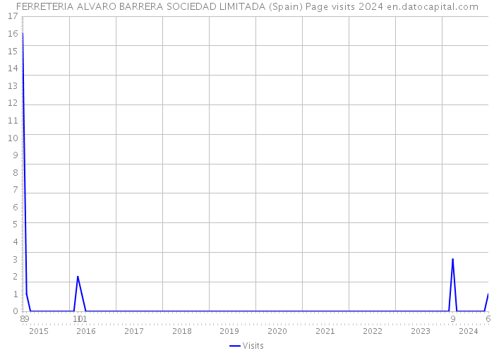 FERRETERIA ALVARO BARRERA SOCIEDAD LIMITADA (Spain) Page visits 2024 