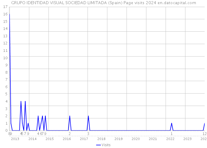 GRUPO IDENTIDAD VISUAL SOCIEDAD LIMITADA (Spain) Page visits 2024 
