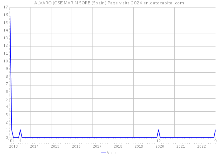ALVARO JOSE MARIN SORE (Spain) Page visits 2024 