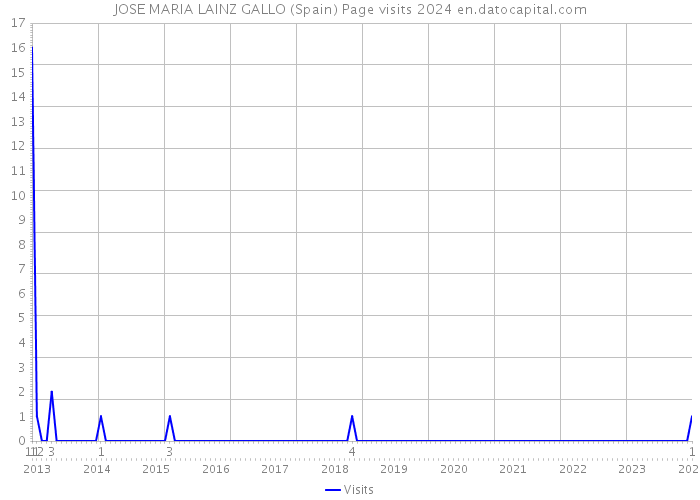 JOSE MARIA LAINZ GALLO (Spain) Page visits 2024 