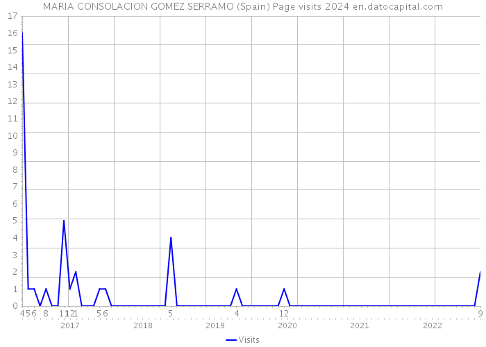 MARIA CONSOLACION GOMEZ SERRAMO (Spain) Page visits 2024 