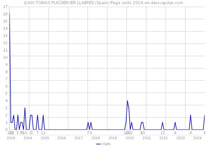 JUAN TOMAS PUIGSERVER LLABRES (Spain) Page visits 2024 