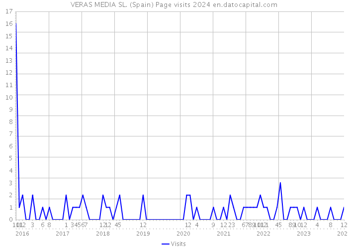 VERAS MEDIA SL. (Spain) Page visits 2024 