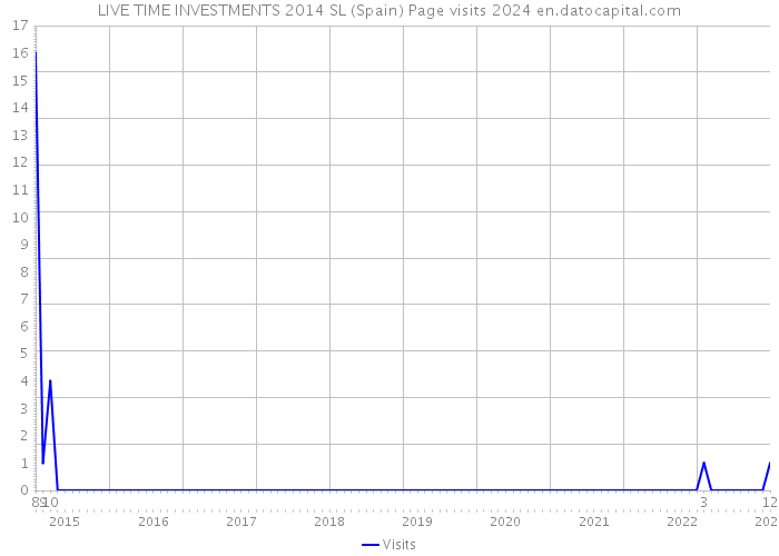 LIVE TIME INVESTMENTS 2014 SL (Spain) Page visits 2024 