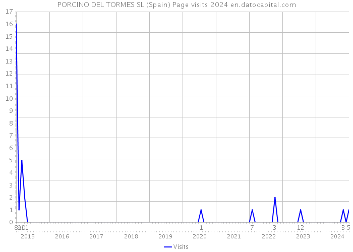 PORCINO DEL TORMES SL (Spain) Page visits 2024 