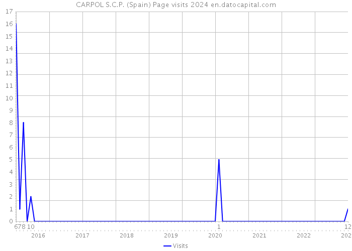 CARPOL S.C.P. (Spain) Page visits 2024 