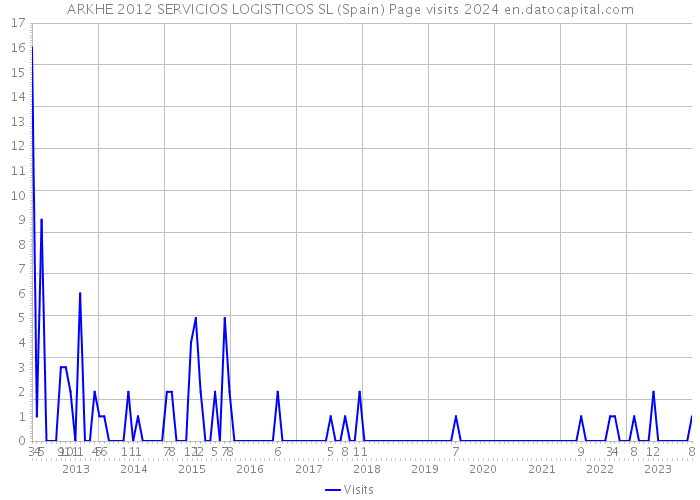 ARKHE 2012 SERVICIOS LOGISTICOS SL (Spain) Page visits 2024 