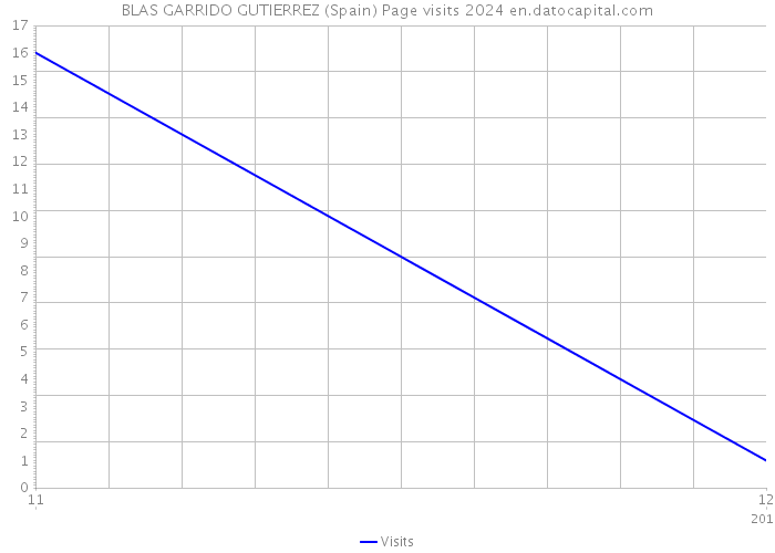 BLAS GARRIDO GUTIERREZ (Spain) Page visits 2024 