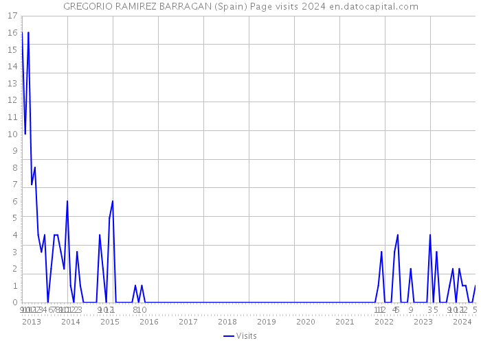 GREGORIO RAMIREZ BARRAGAN (Spain) Page visits 2024 