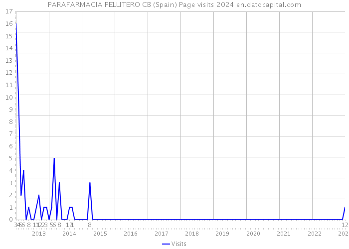 PARAFARMACIA PELLITERO CB (Spain) Page visits 2024 