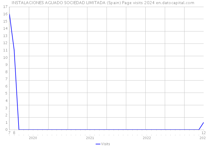 INSTALACIONES AGUADO SOCIEDAD LIMITADA (Spain) Page visits 2024 