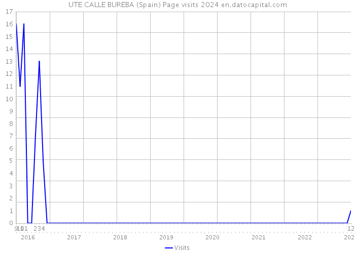 UTE CALLE BUREBA (Spain) Page visits 2024 