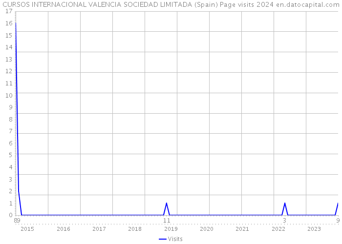 CURSOS INTERNACIONAL VALENCIA SOCIEDAD LIMITADA (Spain) Page visits 2024 